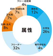属性