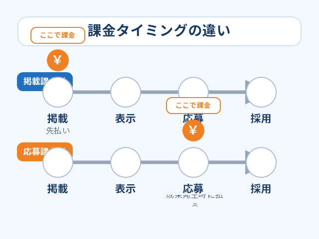 応募課金型と掲載課金型で課金されるタイミングの違いを示した図解