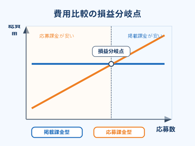 応募数によって掲載課金型と応募課金型の総費用が逆転する損益分岐を示した折れ線グラフ図解