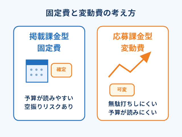 掲載課金型は固定費・応募課金型は変動費という予算面の違いを対比した図解