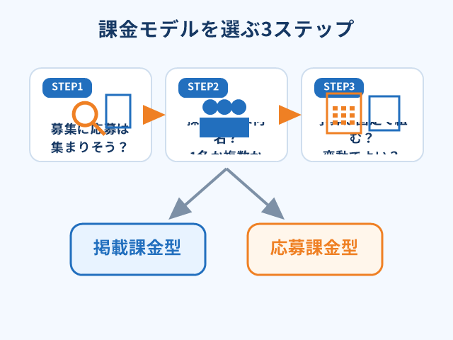 応募課金型と掲載課金型を選ぶための3ステップの判断フロー図解