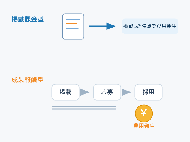 掲載課金型と成果報酬型で費用が発生するタイミングの違いを示した図解
