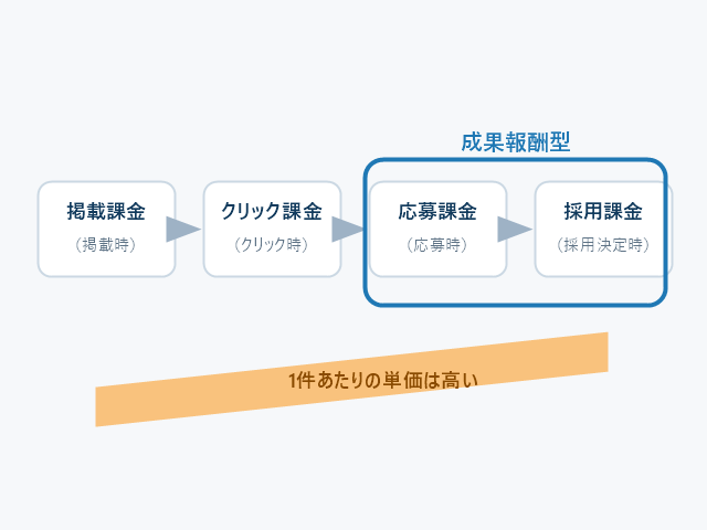 掲載課金・クリック課金・応募課金・採用課金の4つの課金形態を並べた図解マップ