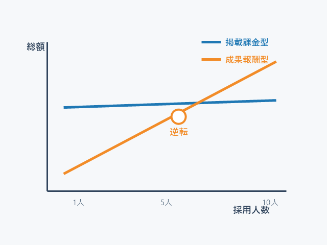 採用人数が増えると成果報酬型が掲載課金型より総額で割高になることを示した比較グラフ