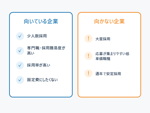 成果報酬型求人広告が向いている企業と向かない企業を対比した診断図解