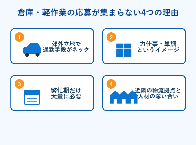 倉庫・軽作業の求人に応募が集まらない4つの構造的な理由を示した図解