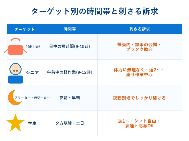 倉庫・軽作業のターゲット別の時間帯と求人訴求をまとめた早見表の図解