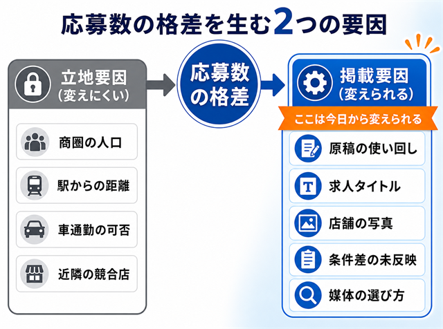 店舗の応募数格差を立地要因と掲載要因に切り分けて整理した図解