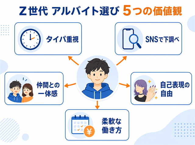 Z世代がアルバイト選びで重視するタイパ・SNS下調べ・仲間との一体感・自己表現・柔軟な働き方の5つの価値観を示した図解