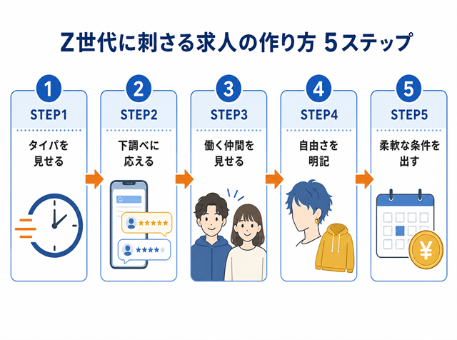 Z世代に刺さる求人の作り方5ステップを示したフロー図解