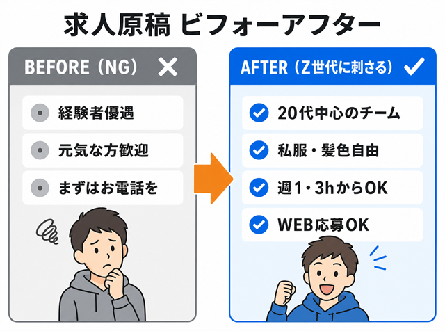 Z世代に刺さらないNG求人原稿と刺さる求人原稿を左右で比較したビフォーアフター図解