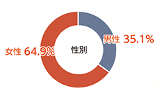 男性35％に対して女性65％