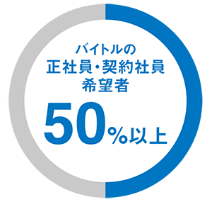 バイトルの正社員希望者50％以上