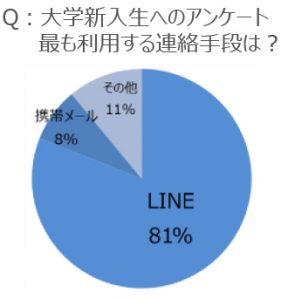 大学生が最も利用する連絡手段